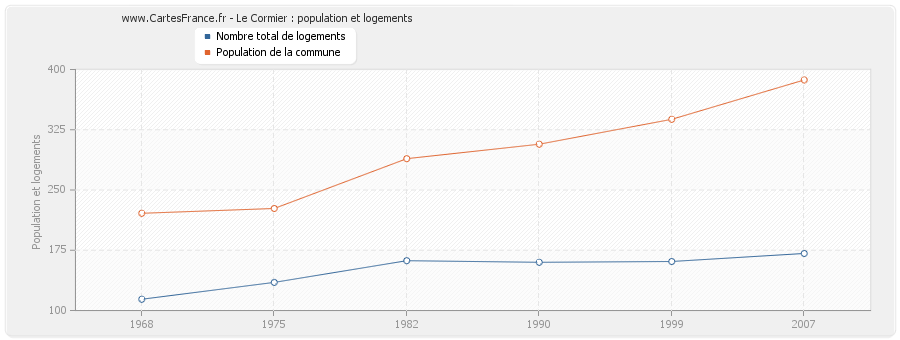 Le Cormier : population et logements